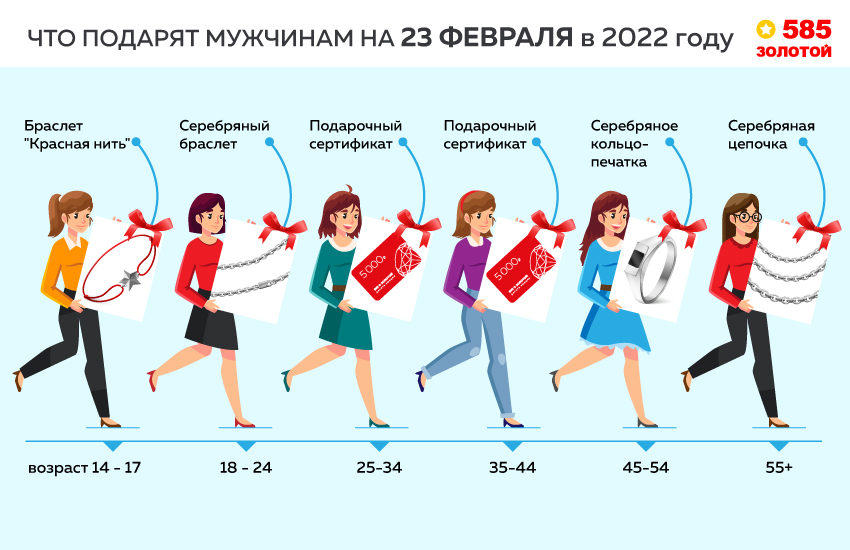 Аналитики сети «585*ЗОЛОТОЙ» рассказали, какие подарки получат мужчины на 23 февраля 