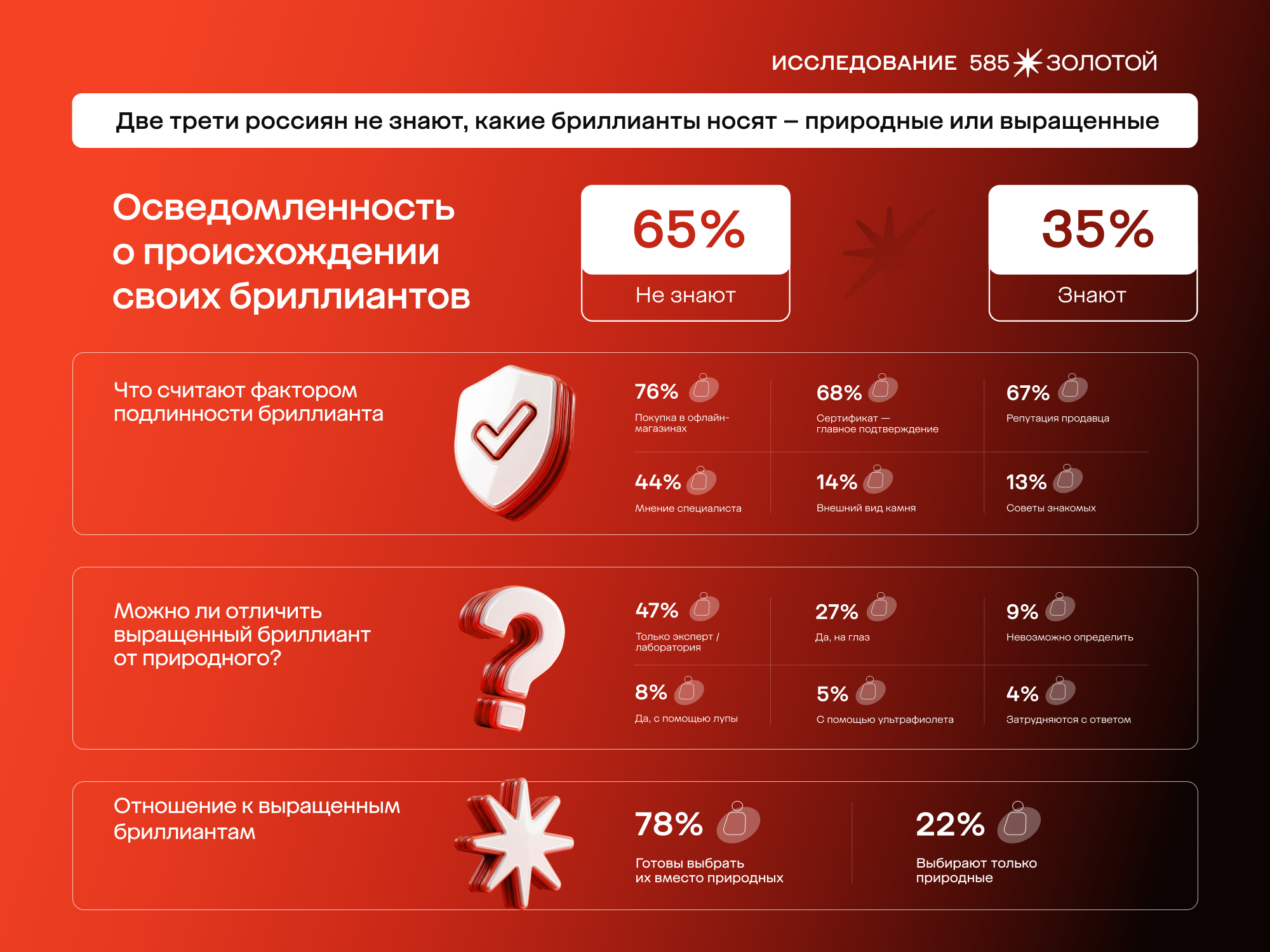 Две трети россиян не разбираются в бриллиантах