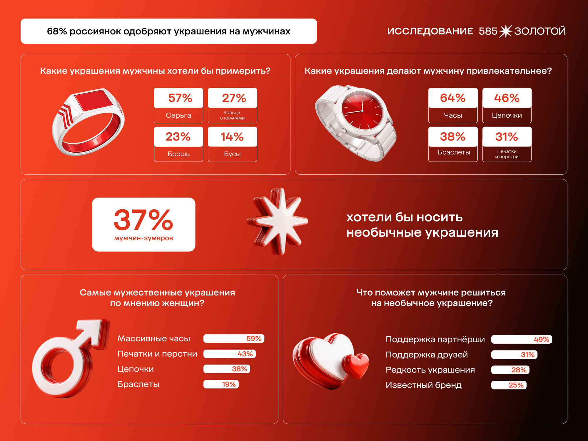 68% россиянок одобряют украшения на мужчинах