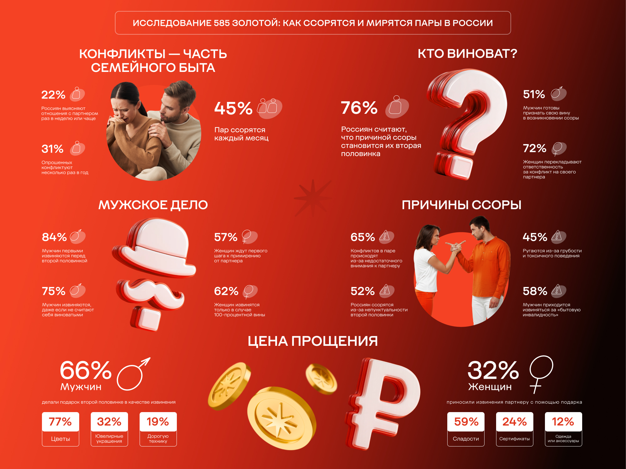 «585 Золотой»: Каждый третий мужчина извиняется перед женщиной, даже если не виноват