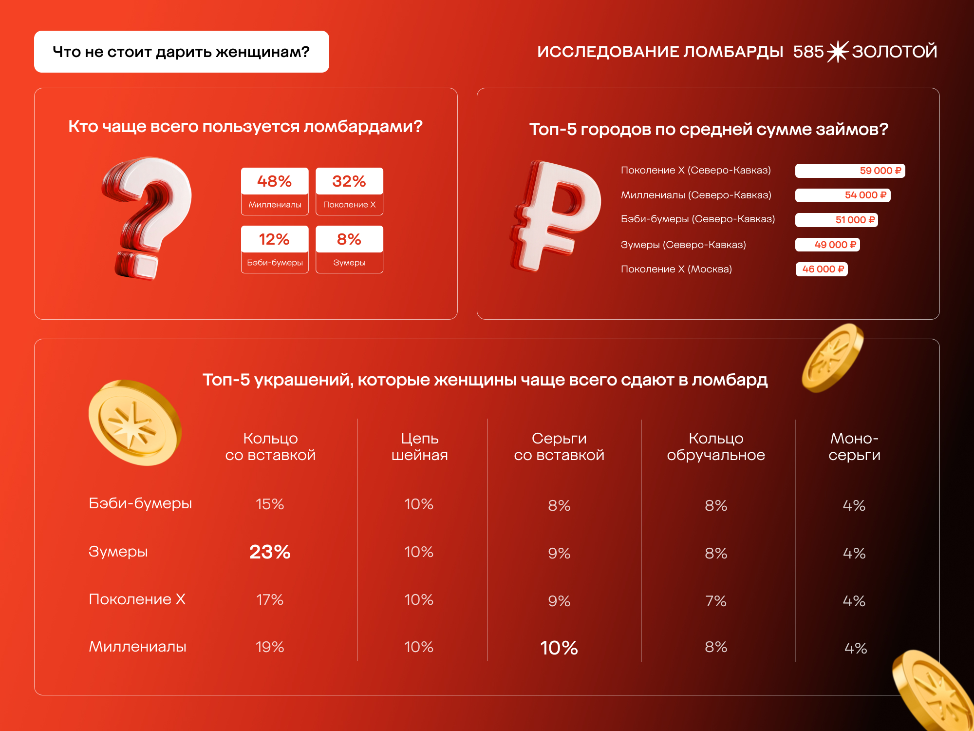Кольца и серьги со вставками, цепи на шею: ломбарды «585 Золотой» назвали, что не стоит дарить россиянкам