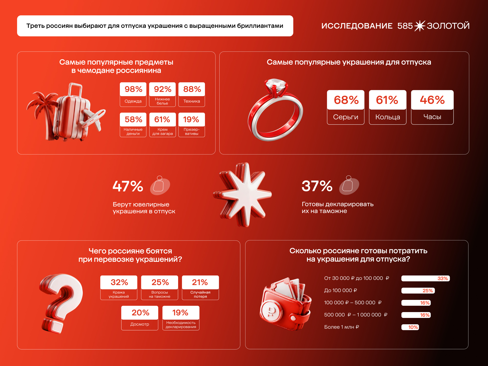 Почти две трети россиян не готовы декларировать украшения при выезде за границу 