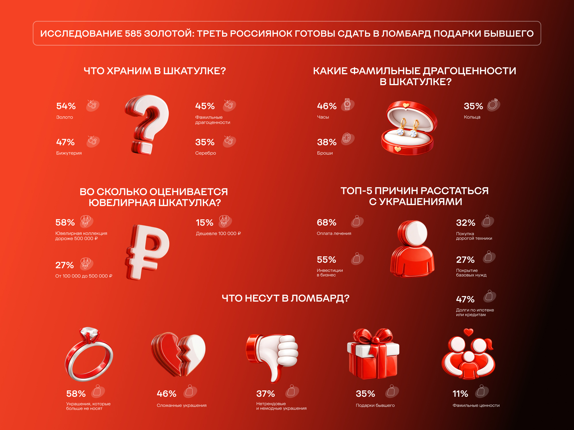 Треть россиянок готовы сдать в ломбард подарки бывшего
