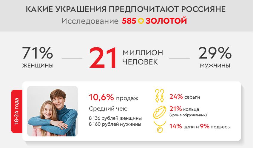 Какие украшения предпочитают россияне разного возраста – исследование «585*ЗОЛОТОЙ»